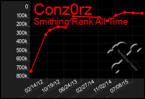 Total Graph of Conz0rz