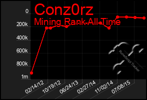 Total Graph of Conz0rz