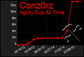 Total Graph of Conz0rz