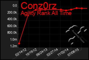 Total Graph of Conz0rz