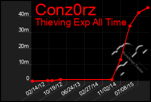 Total Graph of Conz0rz