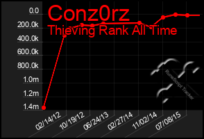 Total Graph of Conz0rz