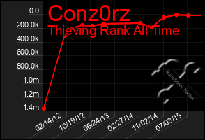 Total Graph of Conz0rz