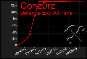 Total Graph of Conz0rz