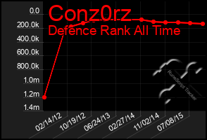 Total Graph of Conz0rz