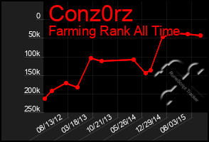 Total Graph of Conz0rz