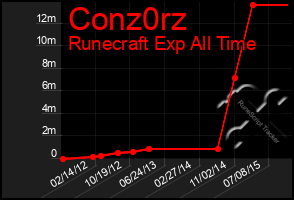 Total Graph of Conz0rz