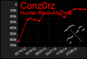 Total Graph of Conz0rz