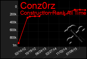 Total Graph of Conz0rz