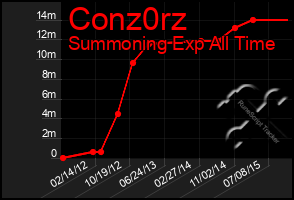 Total Graph of Conz0rz