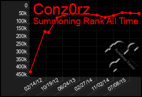 Total Graph of Conz0rz