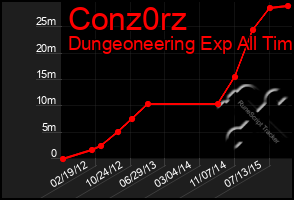 Total Graph of Conz0rz