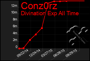 Total Graph of Conz0rz