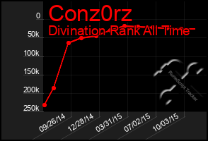 Total Graph of Conz0rz