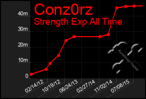 Total Graph of Conz0rz