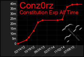 Total Graph of Conz0rz