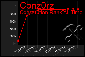 Total Graph of Conz0rz