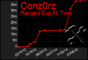 Total Graph of Conz0rz