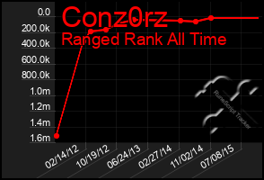 Total Graph of Conz0rz