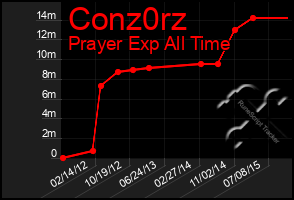 Total Graph of Conz0rz