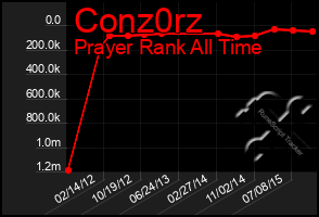 Total Graph of Conz0rz