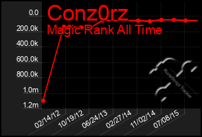 Total Graph of Conz0rz