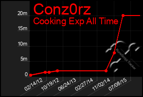 Total Graph of Conz0rz