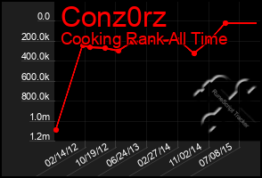 Total Graph of Conz0rz