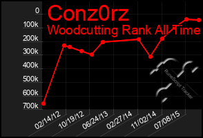 Total Graph of Conz0rz