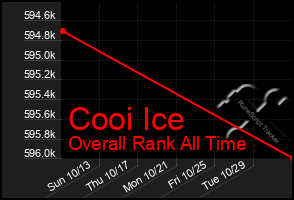 Total Graph of Cooi Ice