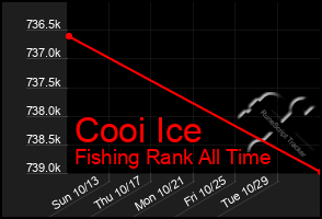 Total Graph of Cooi Ice