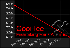 Total Graph of Cooi Ice