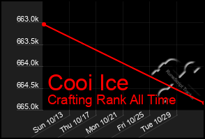 Total Graph of Cooi Ice