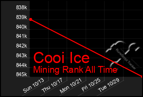 Total Graph of Cooi Ice