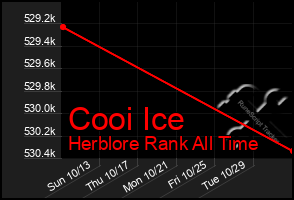 Total Graph of Cooi Ice