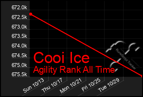 Total Graph of Cooi Ice