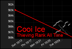 Total Graph of Cooi Ice