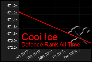 Total Graph of Cooi Ice