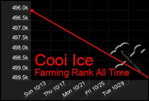 Total Graph of Cooi Ice