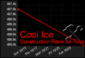 Total Graph of Cooi Ice