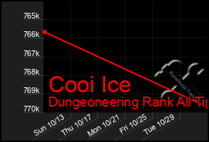 Total Graph of Cooi Ice