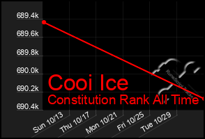 Total Graph of Cooi Ice