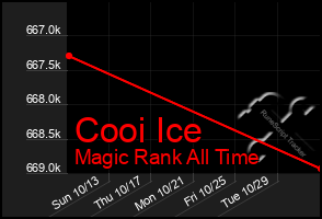 Total Graph of Cooi Ice