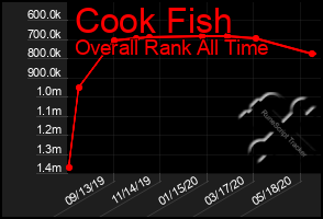 Total Graph of Cook Fish