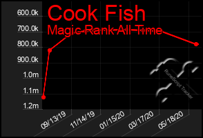 Total Graph of Cook Fish