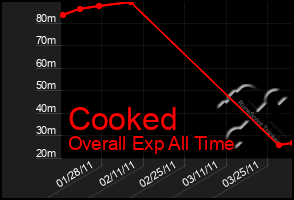 Total Graph of Cooked