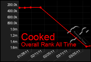 Total Graph of Cooked