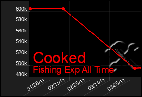 Total Graph of Cooked