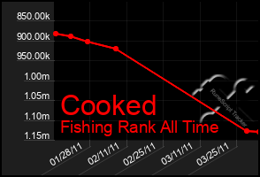 Total Graph of Cooked