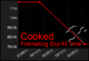 Total Graph of Cooked